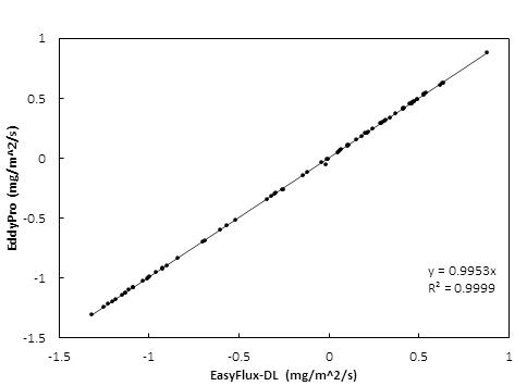 EasyFlux_DL與Eddy Pro的CO2 通量對比曲線