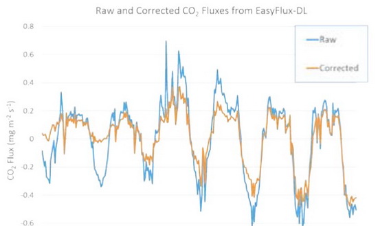 EasyFlux-DL 計算得到的修正后的CO2 通量值與未修正的CO2 通量值相比較