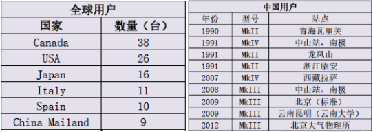 圖6 中國以及世界范圍內(nèi)Brewer工作站點(diǎn)分布明細(xì)