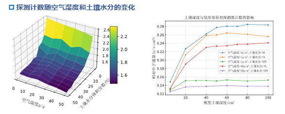 探測(cè)計(jì)數(shù)隨空氣濕度和土壤水分的變化