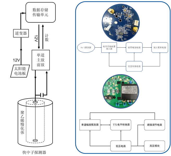 儀器總設(shè)計(jì)圖（左）電子學(xué)示意圖（右）
